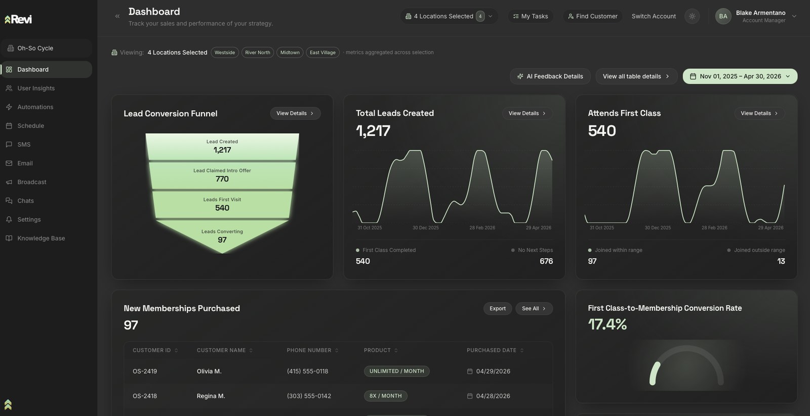 The Revi platform dashboard showing the lead conversion funnel, total leads created, and membership conversion rate